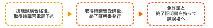 取得時講習の流れ